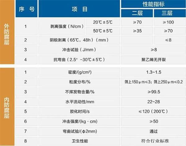 蚌埠3pe防腐钢管厂家性能指标参数